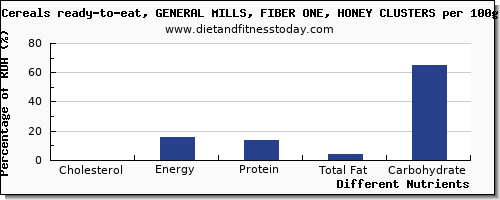 chart to show highest cholesterol in general mills cereals per 100g